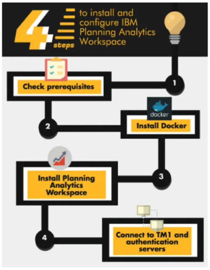 4_steps_to_installing_IBM_Planning_Analytics_Workspace