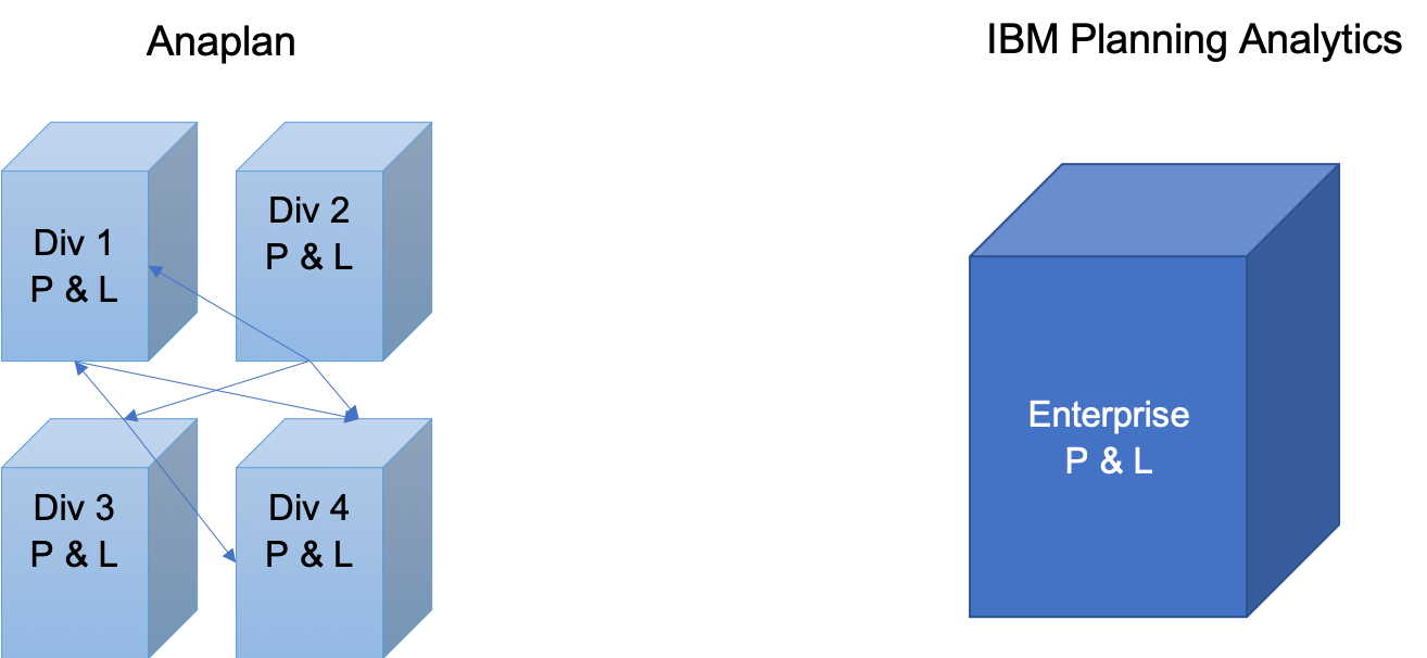 IBM Planning Analytics (TM1) Vs Anaplan