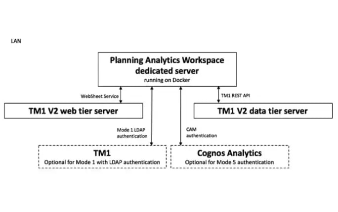 Planning_Analytics_Workspace_LAN