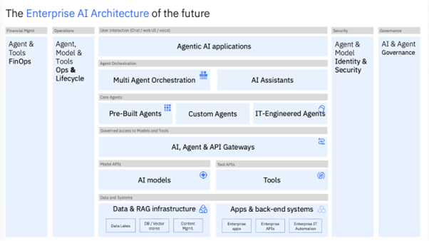 Beyond dashboards: How Agentic AI and enterprise data are powering the ...